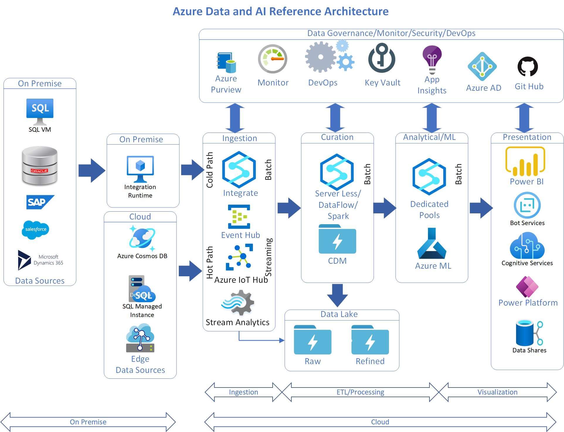 AzureData-AIReference-Architecture